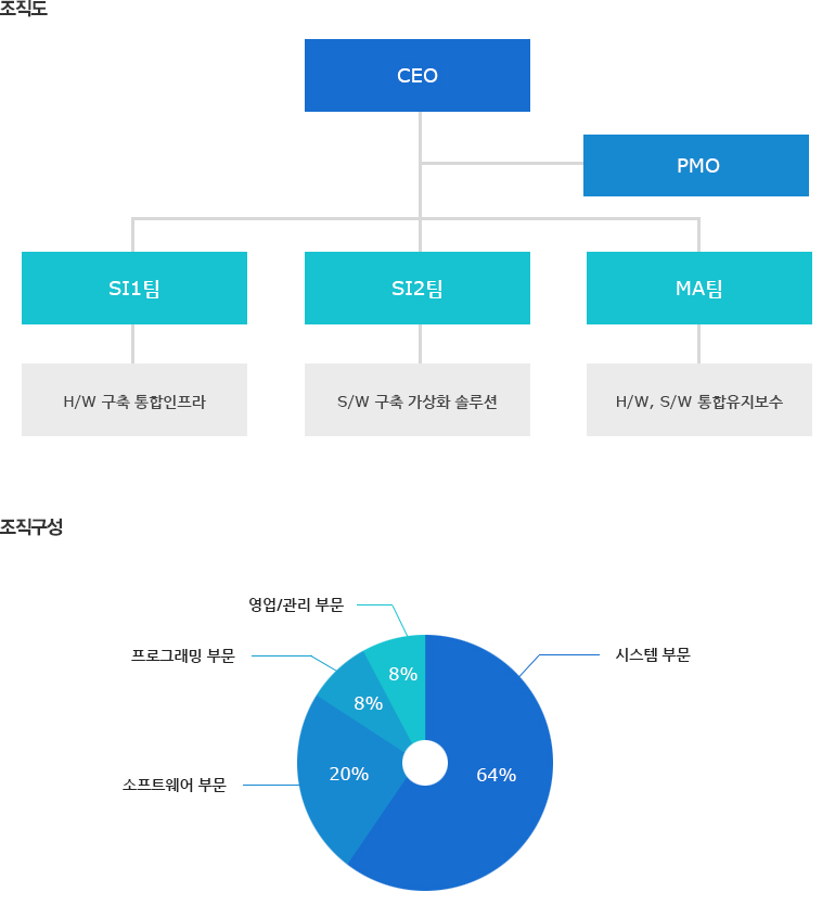 조직도